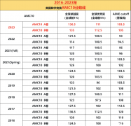 【AMC10歷年分?jǐn)?shù)線】AMC10競賽難度大嗎？AMC10培訓(xùn)課程詳細(xì)介紹！