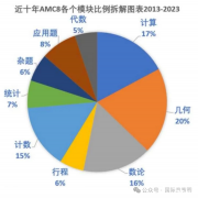 AMC8真題解析及備考沖刺技巧！