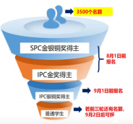 SPC/IPC物理競(jìng)賽報(bào)名即將截止！