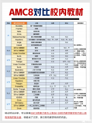 AMC8競(jìng)賽培訓(xùn)課程，Pre-AMC8/全程班/基礎(chǔ)班/沖刺班詳細(xì)介紹！