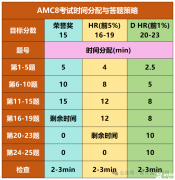 AMC8數(shù)學(xué)競賽答題技巧分享，如何考前突破高分？