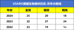 USABO生物競賽含金量有多高？考試時間是什么時候？