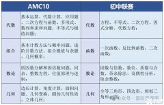 AMC10相當于國內(nèi)數(shù)學什么水平？AMC10培訓課程詳情介紹！