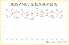 2025AMC8分?jǐn)?shù)線預(yù)測！2025AMC8真題答案解析，考多少分才能得獎？