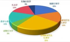 BBO生物競賽難度分析，2025年BBO備考課程介紹！