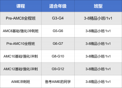 AMC8競賽不同年級拿獎規(guī)劃及培訓課程介紹！