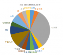 AMC8數(shù)學(xué)競(jìng)賽2025年分?jǐn)?shù)查詢及分?jǐn)?shù)線公布時(shí)間，供參考！