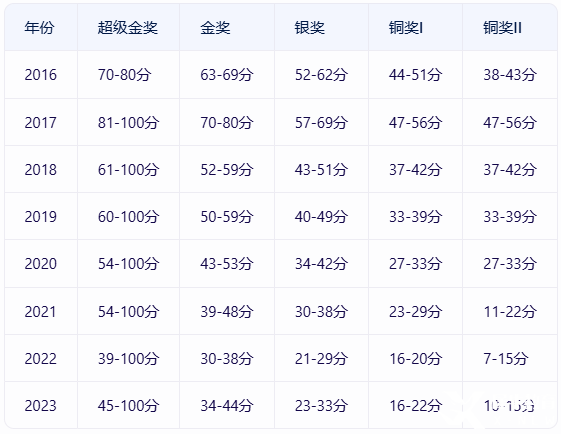 BPHO分?jǐn)?shù)線是多少？多少分可以晉級BPHO R2？