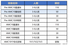 一文詳解AMC10數(shù)學(xué)競(jìng)賽！考試安排/含金量/核心考點(diǎn)/培訓(xùn)課程……