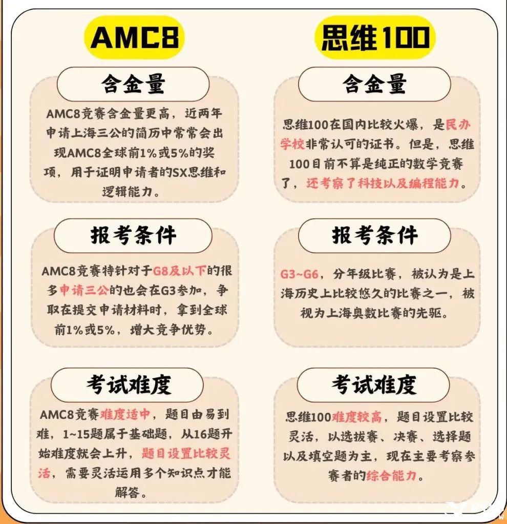 思維100和AMC8有哪些區(qū)別？孩子參加思維100還是AMC8？一分鐘教你選擇更適合孩子的國際競賽