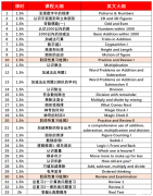 1-3年級(jí)學(xué)生可以參加什么競(jìng)賽？袋鼠競(jìng)賽怎么樣？