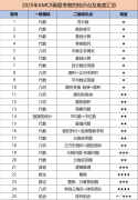 AMC8成績(jī)查詢(xún)方法！2025AMC8考試難度分析及分?jǐn)?shù)線預(yù)測(cè)！