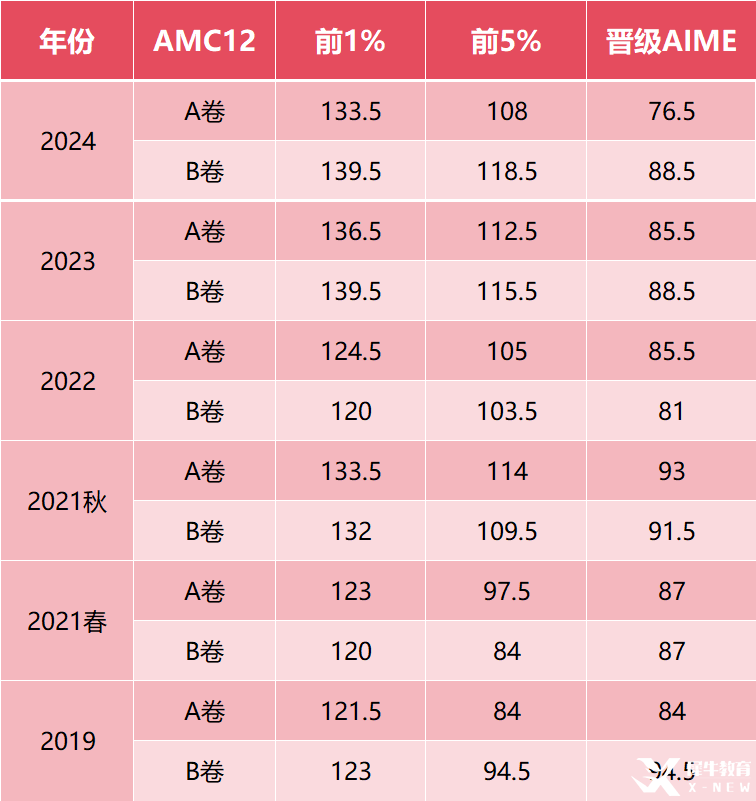 AMC12競賽到底有多難？相當(dāng)于課內(nèi)數(shù)學(xué)啥水平？