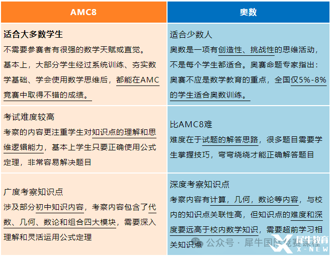 一文了解AMC8競賽！不同年級孩子需要學習多長時間能拿獎？*