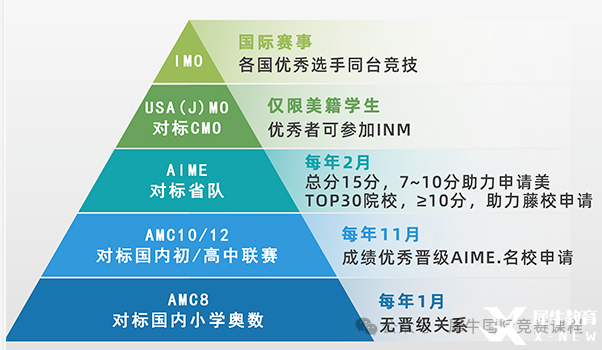 一文了解AMC8競賽！不同年級孩子需要學習多長時間能拿獎？*