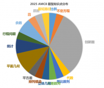 AMC8數(shù)學(xué)競(jìng)賽培訓(xùn)課程詳細(xì)介紹！AMC8難度分析！