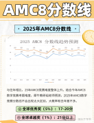 2025年AMC8數(shù)學(xué)競(jìng)賽分?jǐn)?shù)線是多少？AMC8查分方式！