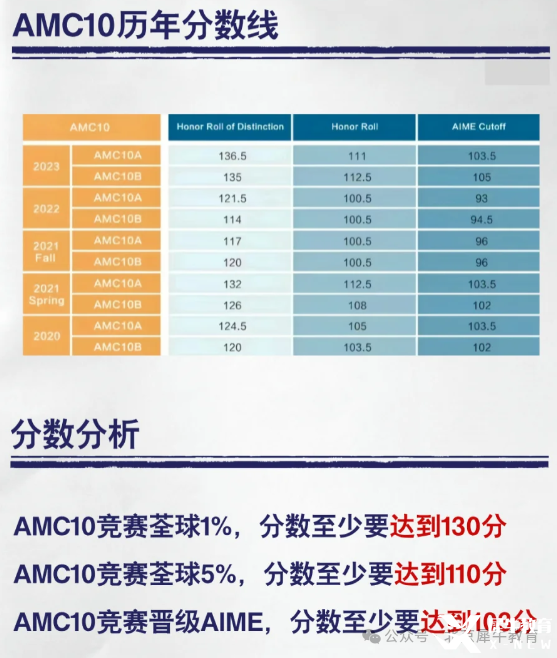 AMC10難不難？這19個常考題型要練熟！附2025AMC10培訓課程