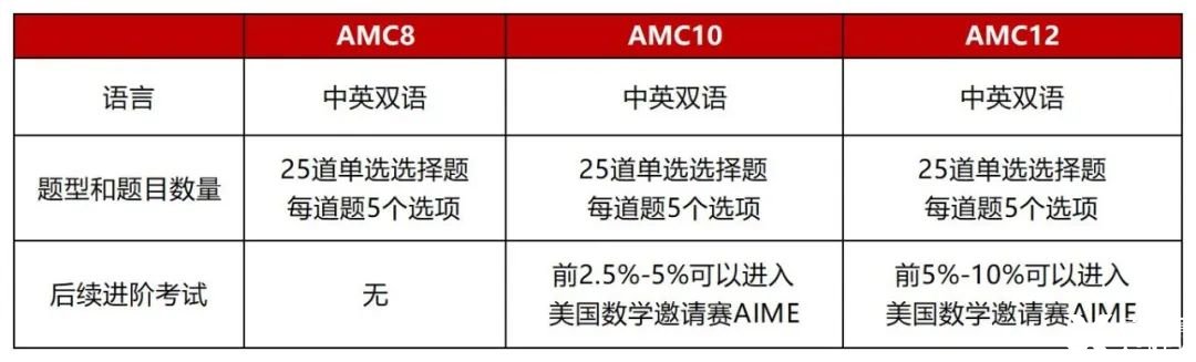 AMC10難不難？這19個常考題型要練熟！附2025AMC10培訓課程