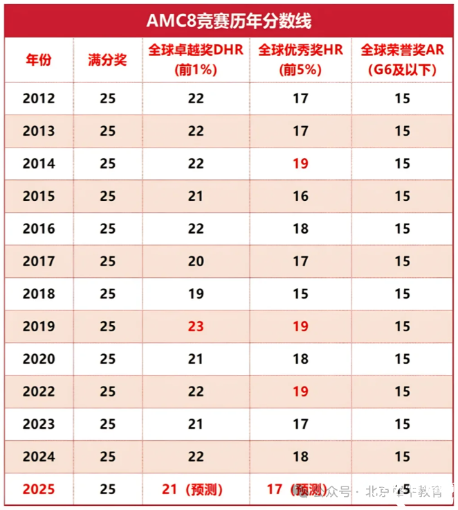 2025年AMC8競賽成績出分啦！AMC8查分方式/AMC8分?jǐn)?shù)線/AMC8考后規(guī)劃怎么做？