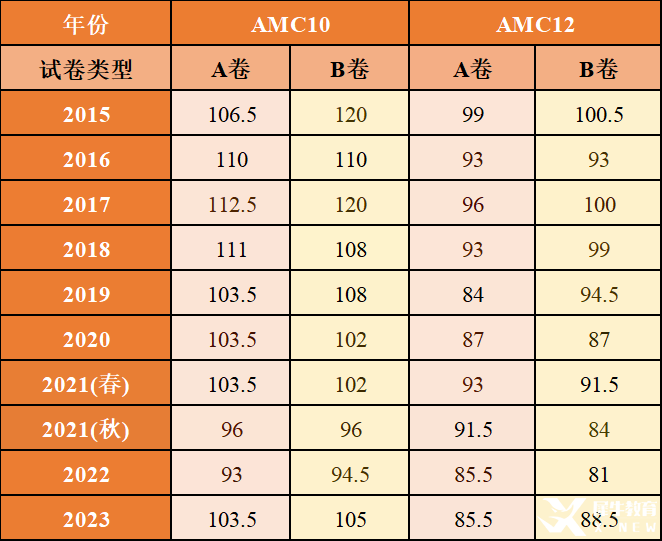 AMC10和AMC12有什么區(qū)別？如何從AMC10進(jìn)階到AMC12？