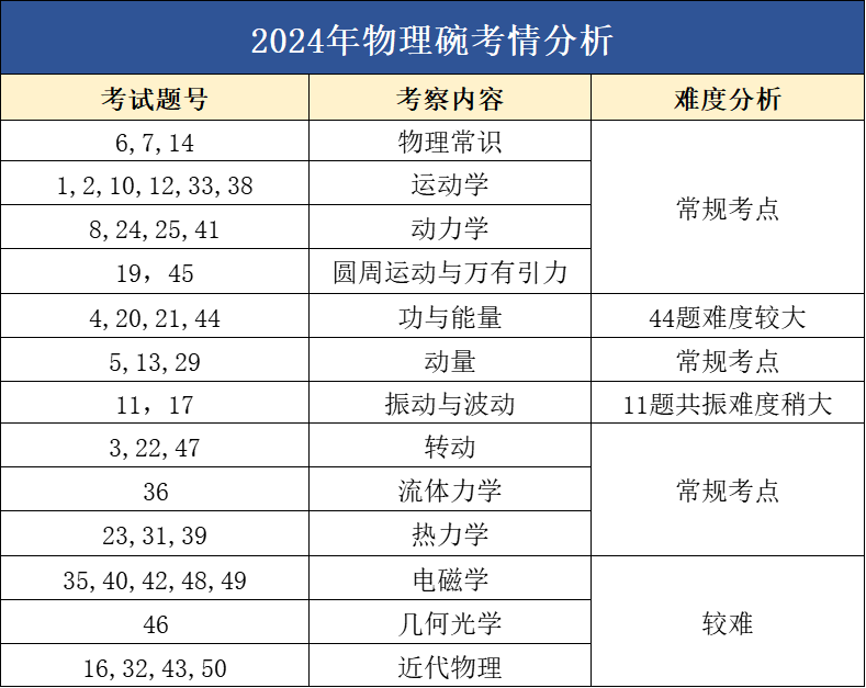 適合所有體系學生！物理碗競賽相當于課內(nèi)物理什么水平？2025年物理碗競賽報考信息 + 備考要點一文講清