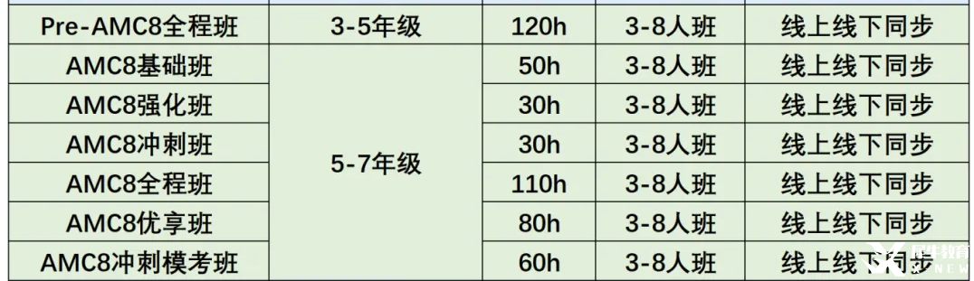 2025年AMC8查分通道已開啟！25年AMC8分?jǐn)?shù)是多少？針對不同的分?jǐn)?shù)考后應(yīng)該如何規(guī)劃？