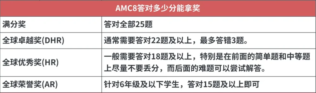 2025年AMC8查分通道已開啟！25年AMC8分?jǐn)?shù)是多少？針對不同的分?jǐn)?shù)考后應(yīng)該如何規(guī)劃？