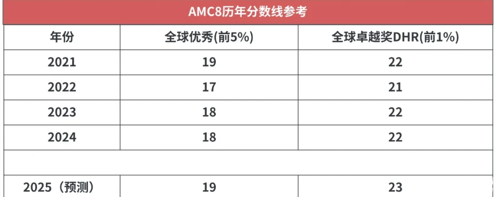 2025年AMC8查分通道已開啟！25年AMC8分?jǐn)?shù)是多少？針對不同的分?jǐn)?shù)考后應(yīng)該如何規(guī)劃？