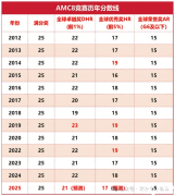 2025年AMC8競賽出分，分?jǐn)?shù)查詢方式及流程解讀！