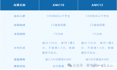 AMC10和AMC12區(qū)別是什么？學(xué)生應(yīng)該怎么選擇？