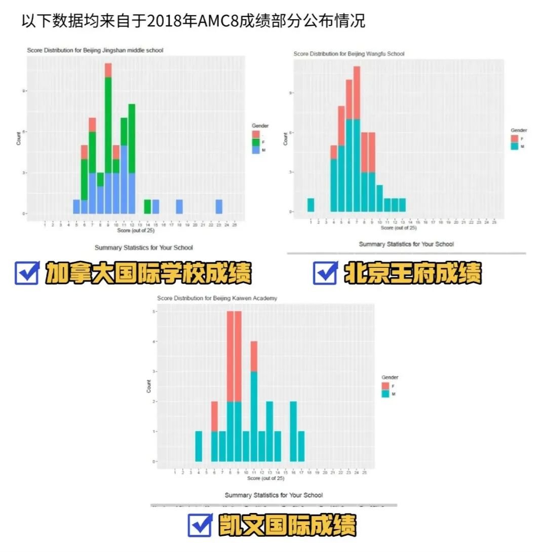 一文講清楚AMC8在北京的認可度有多高？_3_高途UKMT競賽培訓_來自小紅書網(wǎng)頁版.jpg