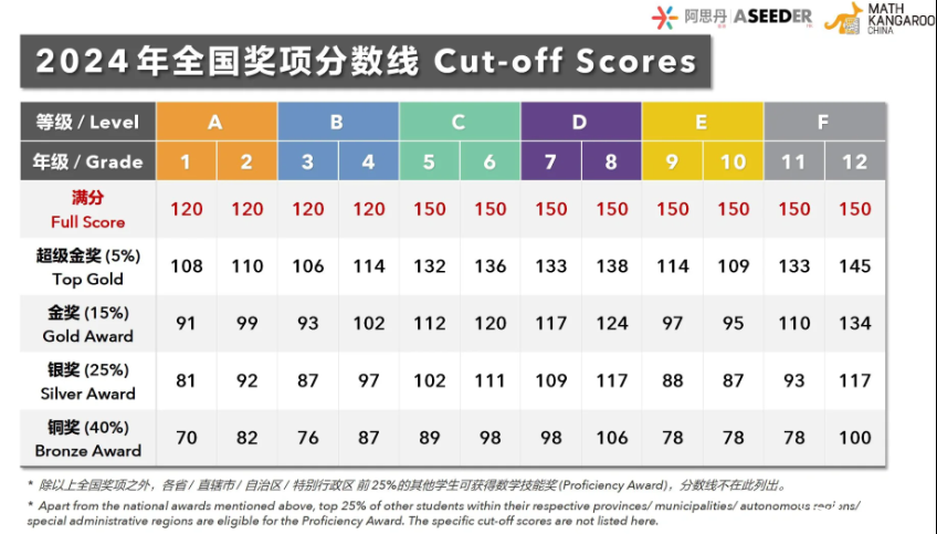 2025年袋鼠數學競賽開賽倒計已開始！一文帶你搞懂袋鼠數學競賽報名流程！