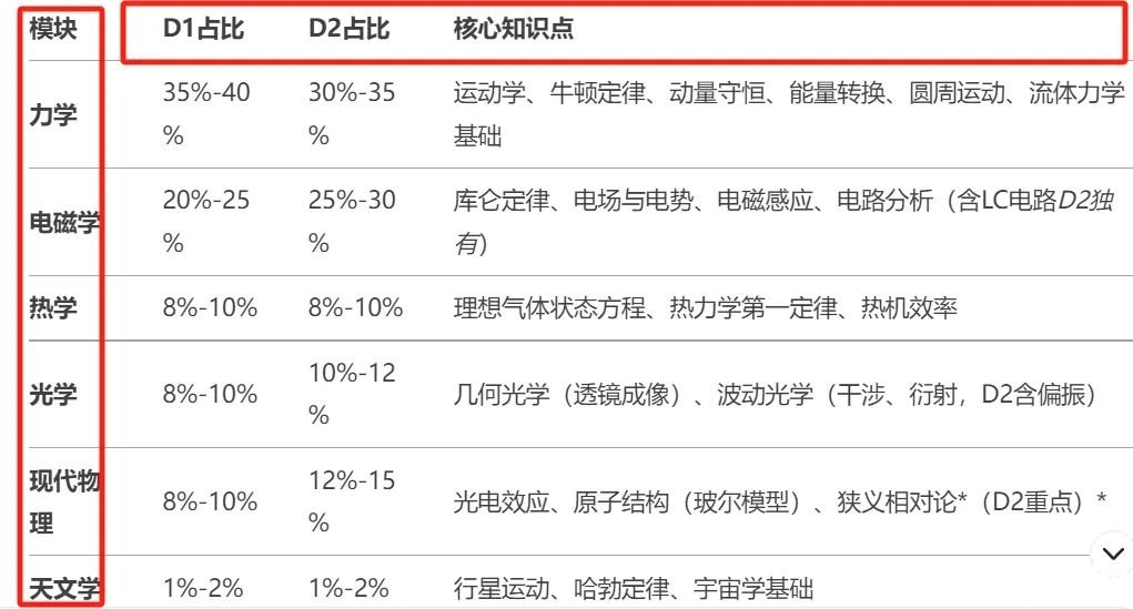 【收藏】物理碗考試內(nèi)容及核心知識點總結(jié)！附物理碗培訓(xùn)課程！