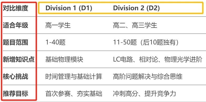 【收藏】物理碗考試內(nèi)容及核心知識點總結(jié)！附物理碗培訓(xùn)課程！