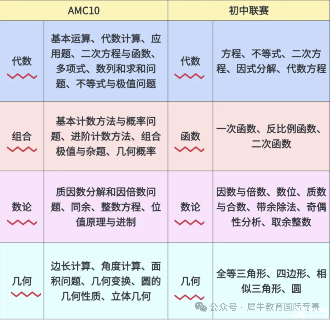 *AMC10競(jìng)賽相當(dāng)于國(guó)內(nèi)什么水平？AMC10競(jìng)賽難度深度解析