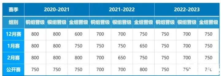 USACO競賽沖金攻略！附高頓USACO競賽培訓(xùn)！