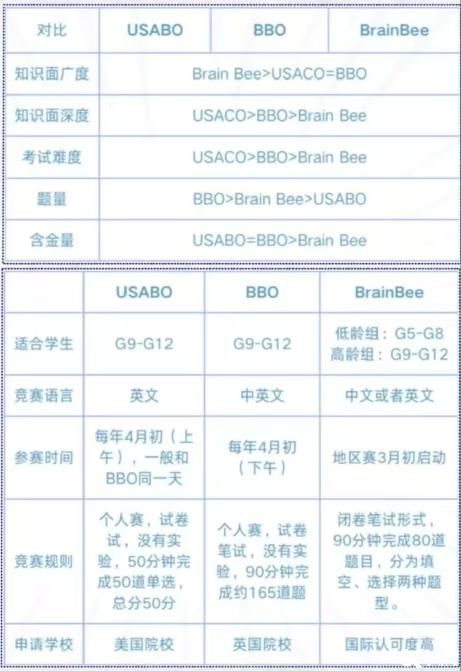 家長常問的三大生物競賽BBO/USABO/Brainbee應該怎么選？一文搞定！