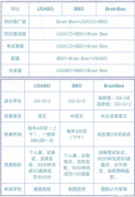 BBO/USABO/Brainbee生物競賽怎么選？培訓(xùn)課程推薦！