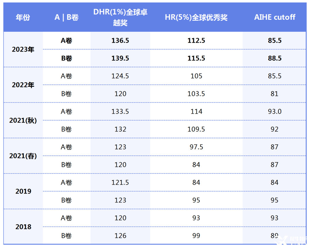 2025年AMC12數(shù)學競賽考多少分可以獲獎？機構(gòu)國際教育AMC12培訓長線班推薦