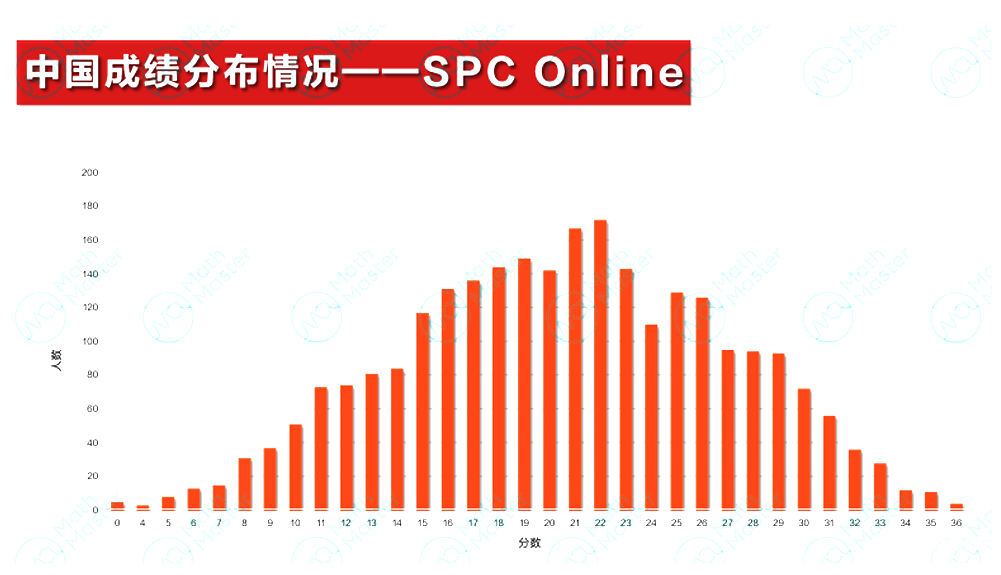 2025 IPC&SPC Online考情分析！快抓住沖刺BPhO的最后機(jī)會(huì)！