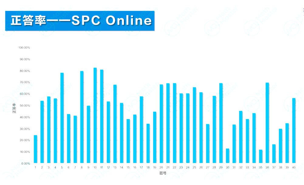 2025 IPC&SPC Online考情分析！快抓住沖刺BPhO的最后機(jī)會(huì)！