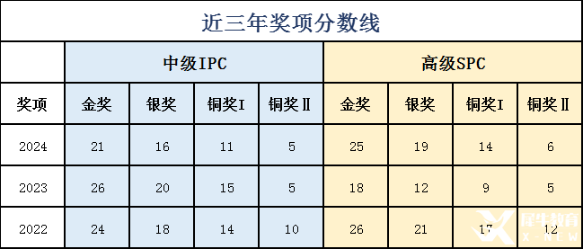 2025 IPC&SPC Online考情分析！快抓住沖刺BPhO的最后機(jī)會(huì)！