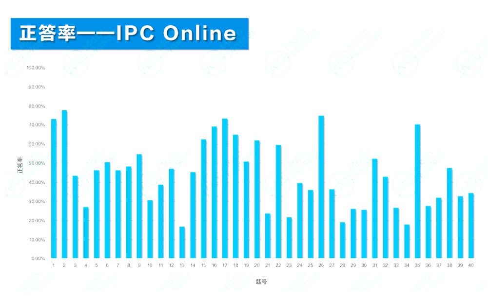 2025 IPC&SPC Online考情分析！快抓住沖刺BPhO的最后機(jī)會(huì)！