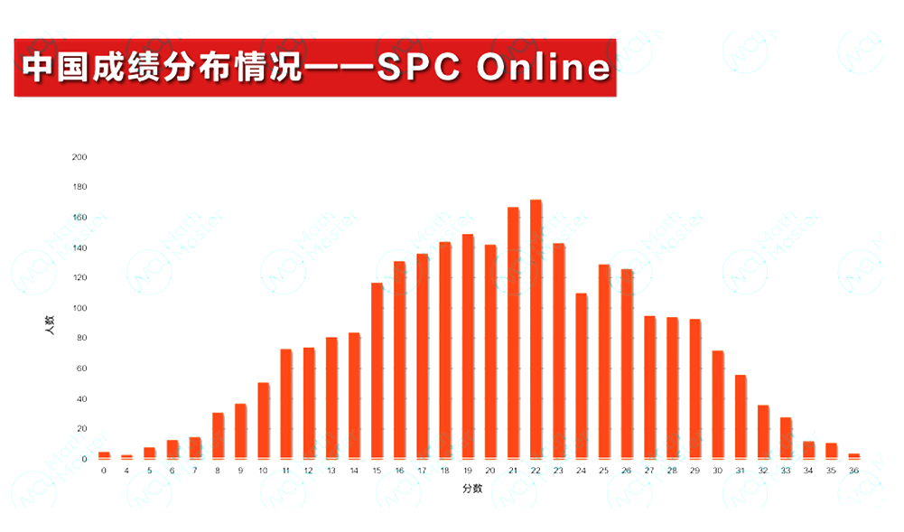 2025 IPC&SPC Online考情分析！快抓住沖刺BPhO的最后機(jī)會(huì)！