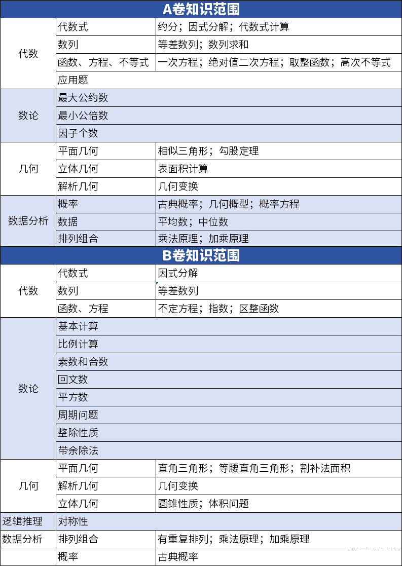 AMC10和AMC12數(shù)學競賽有什么不同？如何判斷孩子適合參加哪個競賽呢？