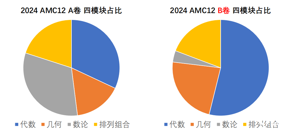 AMC10和AMC12數(shù)學競賽有什么不同？如何判斷孩子適合參加哪個競賽呢？