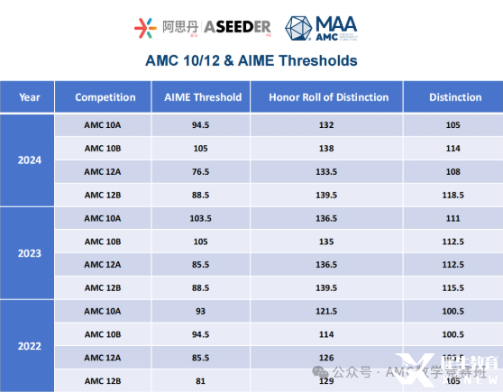 AMC10和AMC12數(shù)學競賽有什么不同？如何判斷孩子適合參加哪個競賽呢？