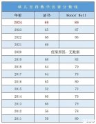 AMC12和歐幾里得競(jìng)賽怎么選？選擇建議分享！