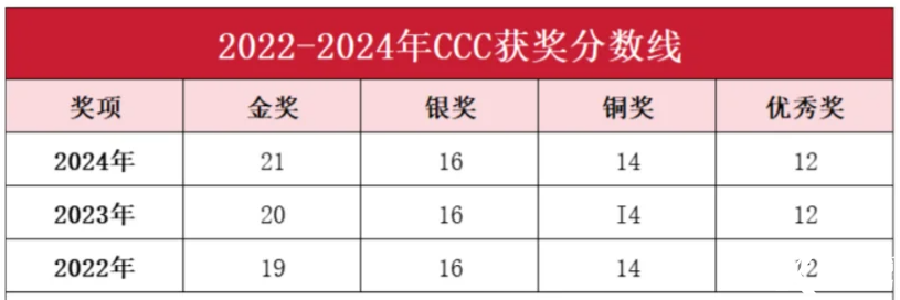 2025年CCC化學(xué)競賽想沖金獎？CCC培訓(xùn)沖刺課程推薦！